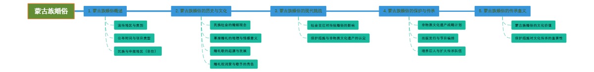 蒙古族婚俗
