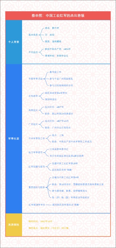 蔡申熙：中国工农红军的杰出将领