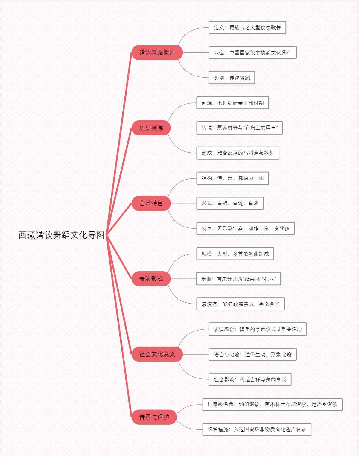 西藏谐钦舞蹈文化导图