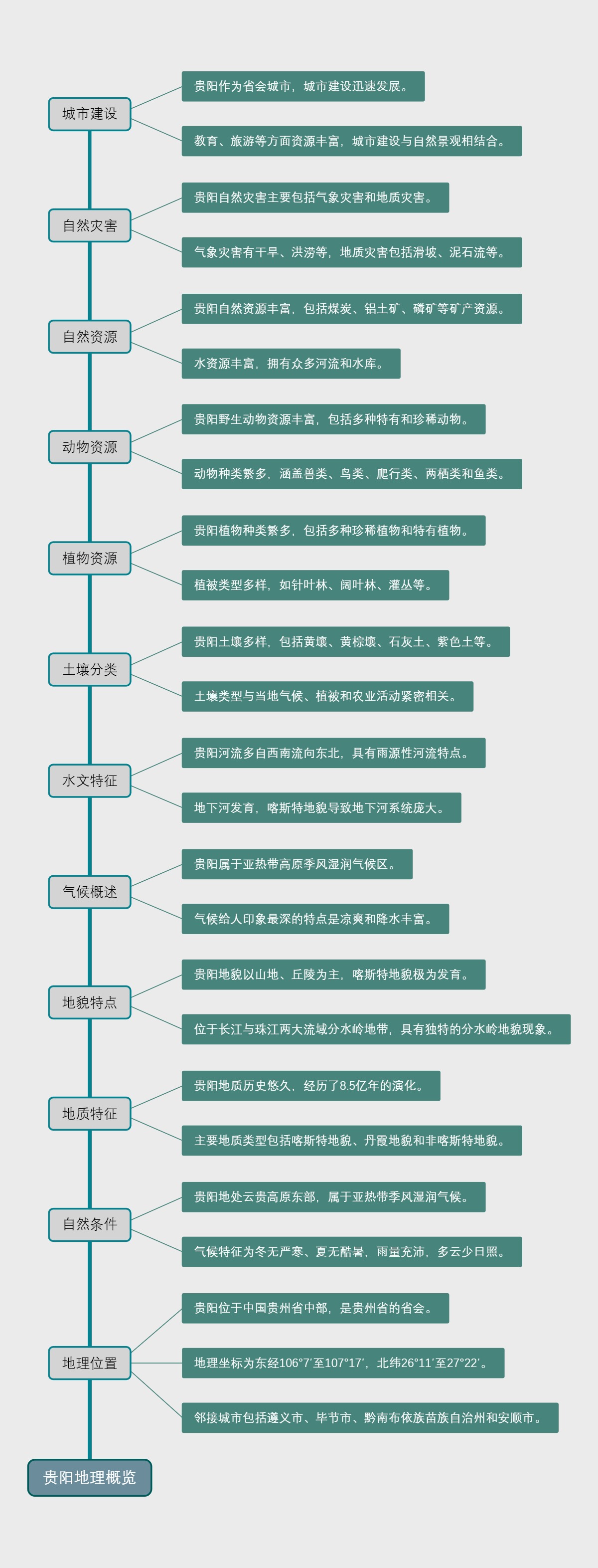 贵阳地理概览