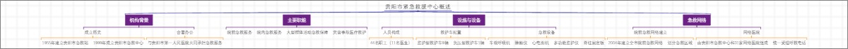 贵阳市紧急救援中心概述
