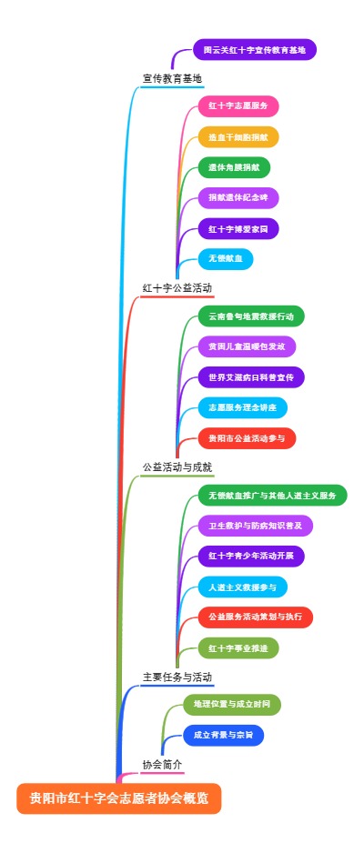 贵阳市红十字会志愿者协会概览