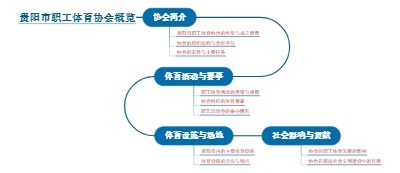 贵阳市职工体育协会概览
