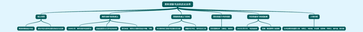 贵阳读新书店的历史沿革
