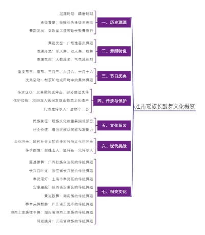连南瑶族长鼓舞文化概览