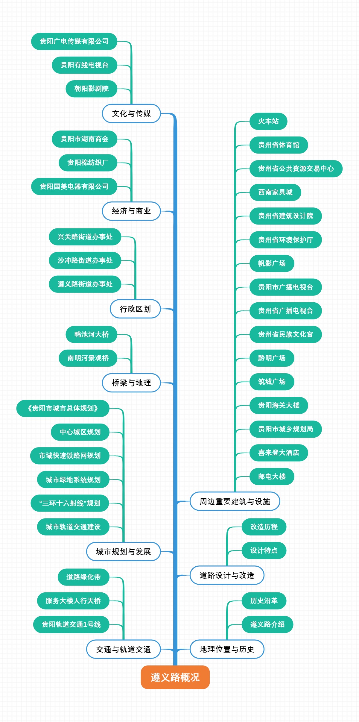 遵义路概况