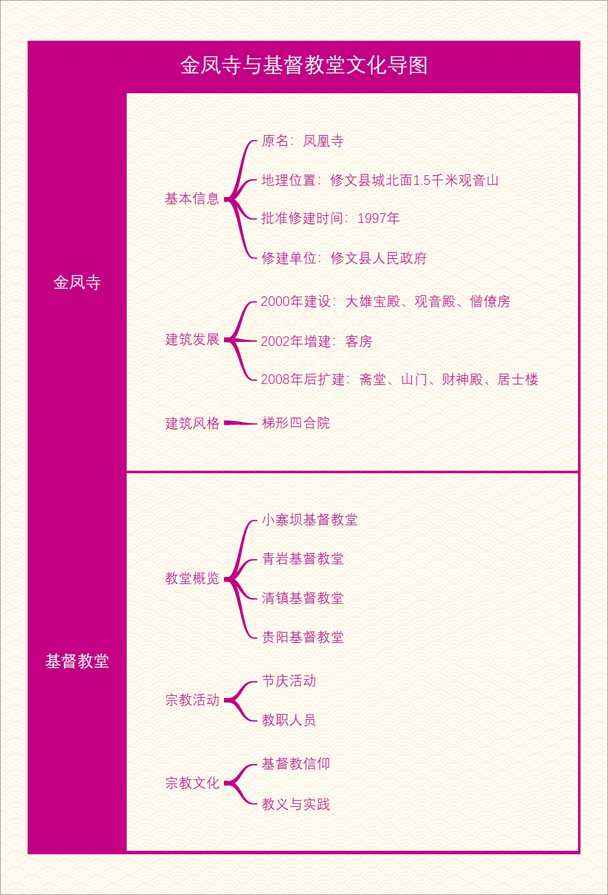 金凤寺与基督教堂文化导图