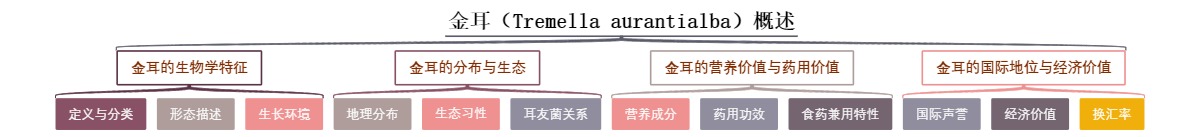 金耳（Tremella aurantialba）概述