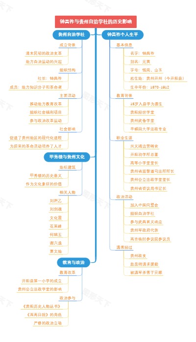 钟昌祚与贵州自治学社的历史影响