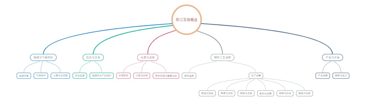 阳江豆豉概述