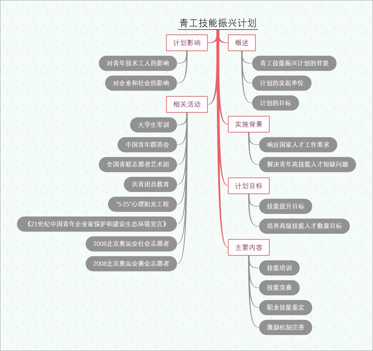 青工技能振兴计划