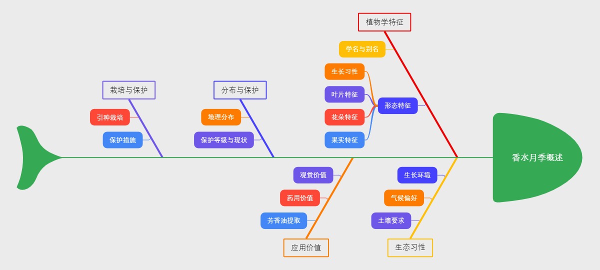 香水月季概述