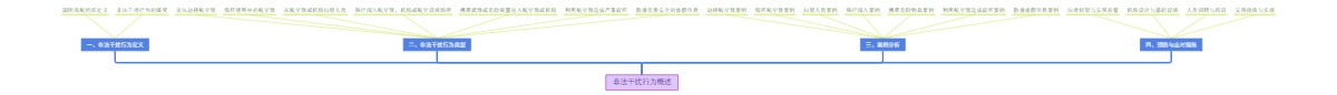 非法干扰行为概述