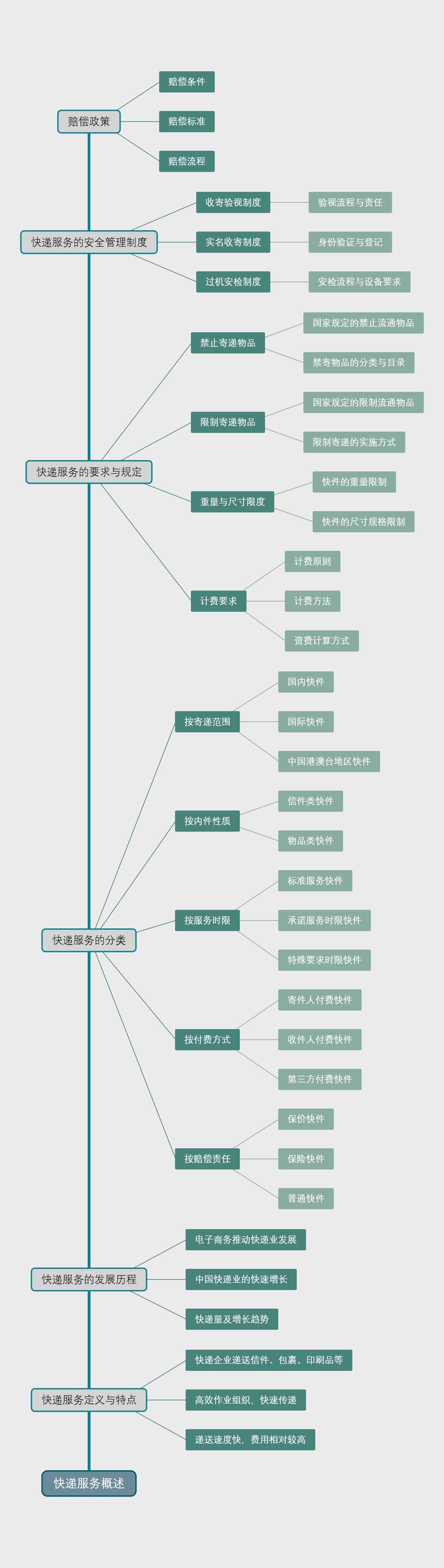 快递服务概述