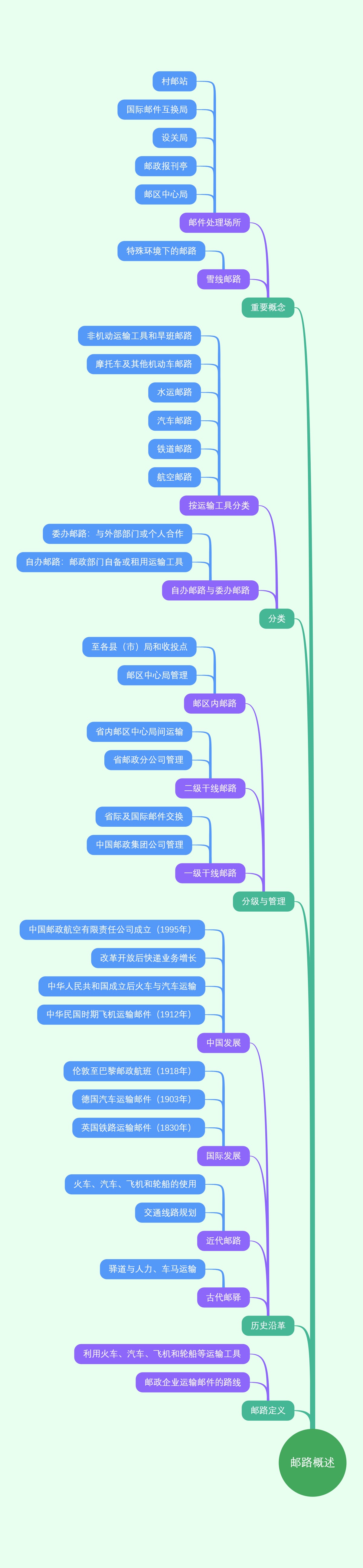 邮路概述
