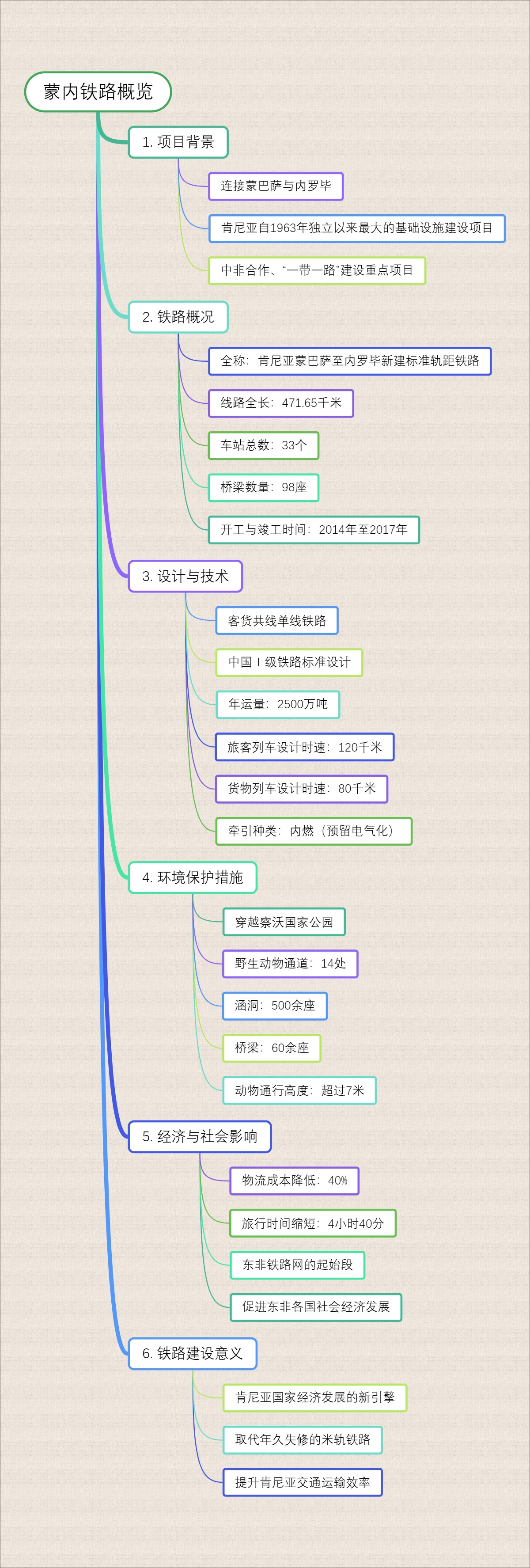 蒙内铁路概览