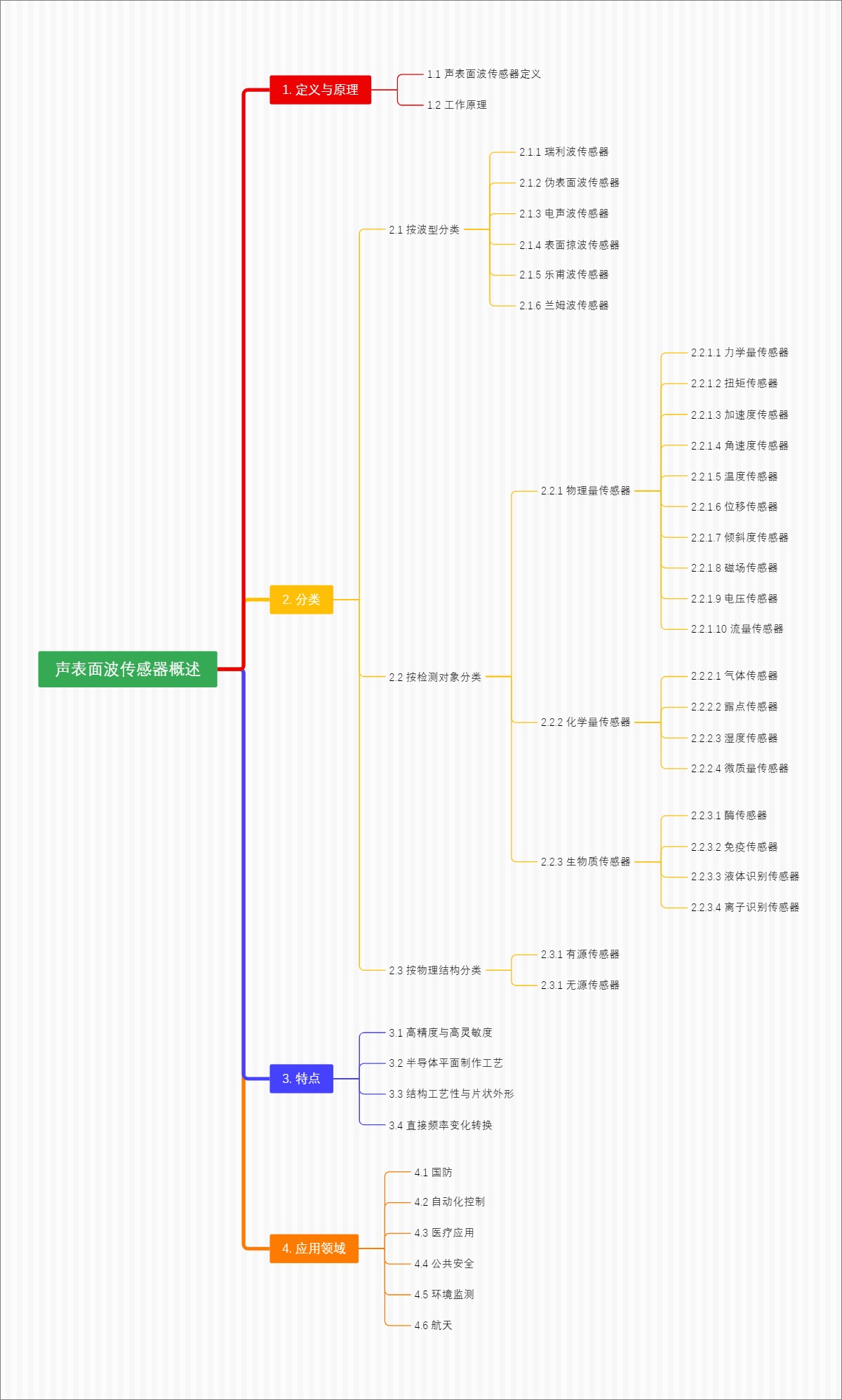 声表面波传感器概述