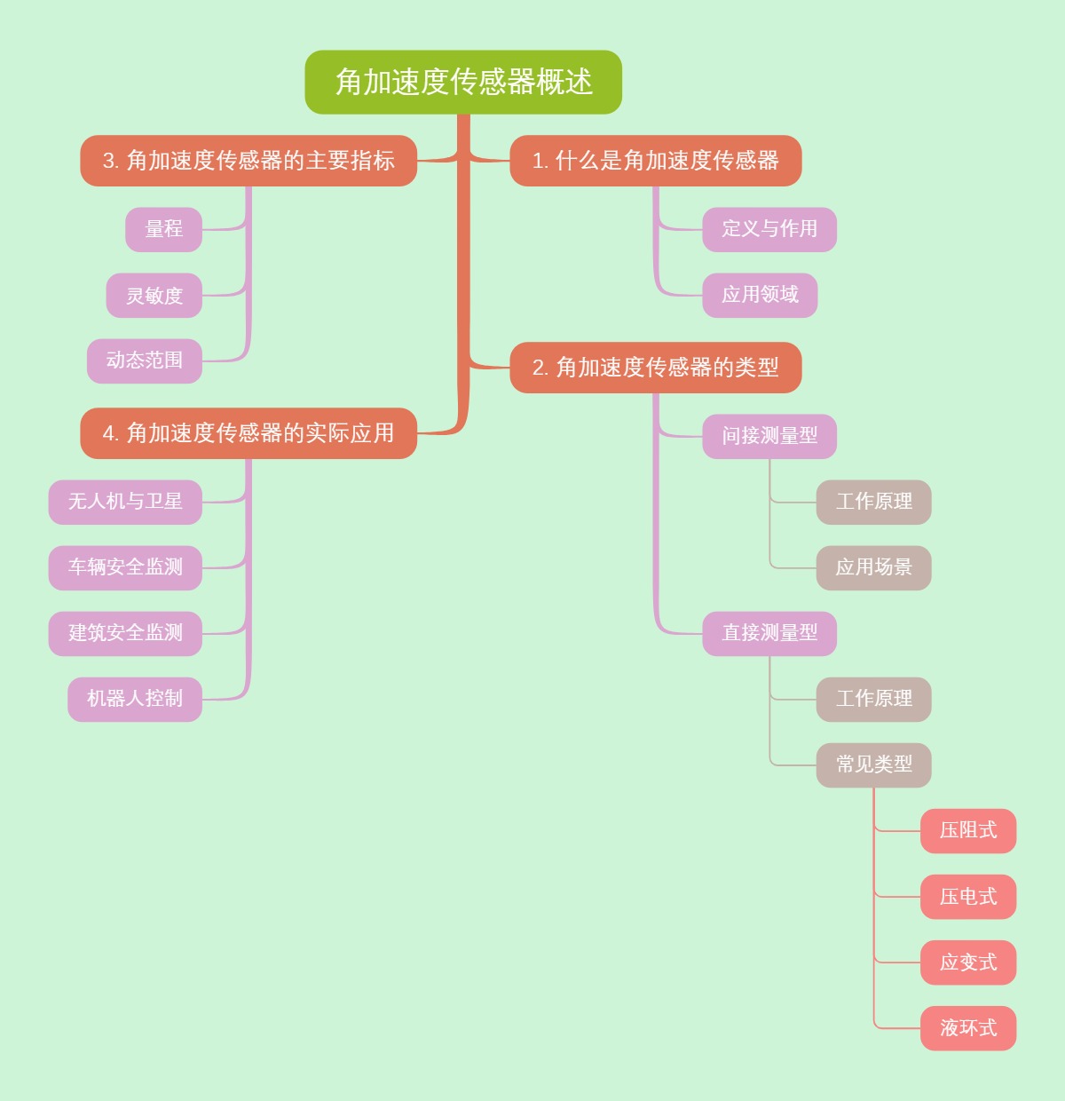 角加速度传感器概述