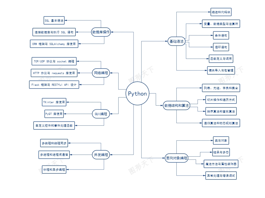 Python编程技能树：从基础到高级的全面指南