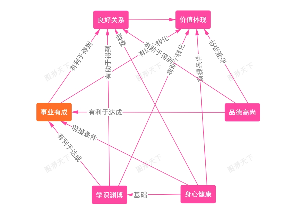 个人全面发展生态图：六大要素的相互作用
