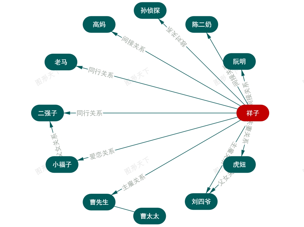 《骆驼祥子》人物关系可视化图谱