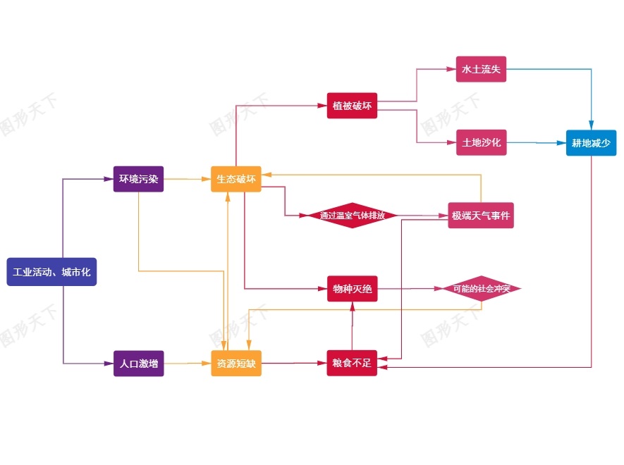 错综复杂的生态与环境影响关系图