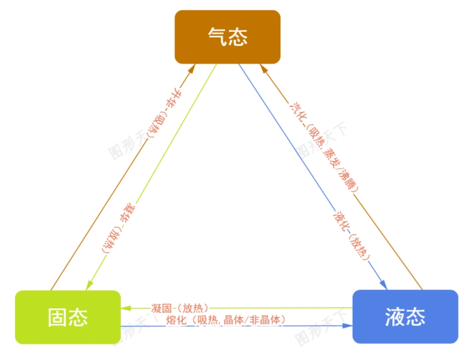 物质状态变化的关系图