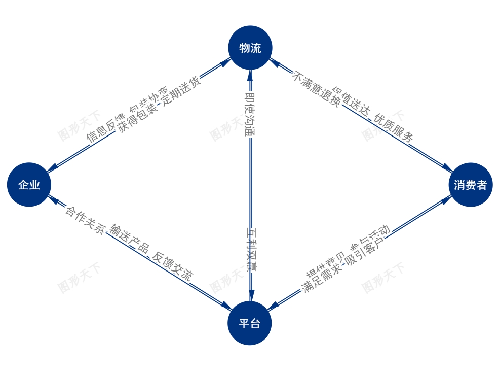 现代供应链与电商平台互动模型