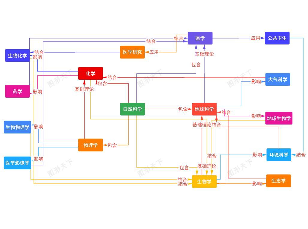 自然科学的交织：学科间的相互联系