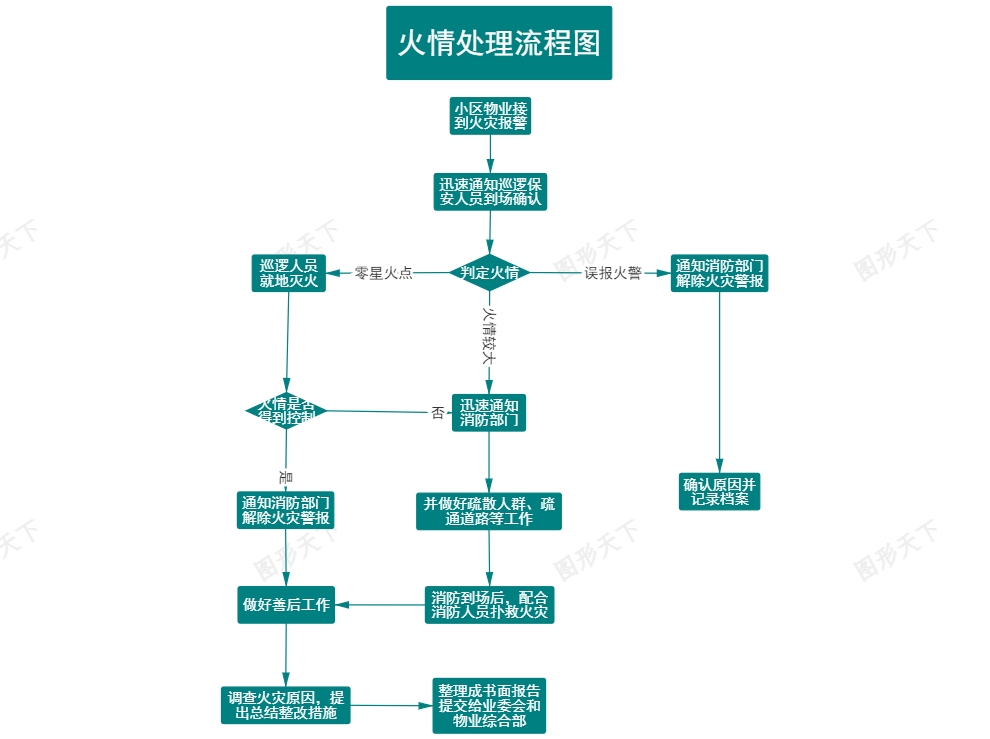 小区火情处理与善后流程