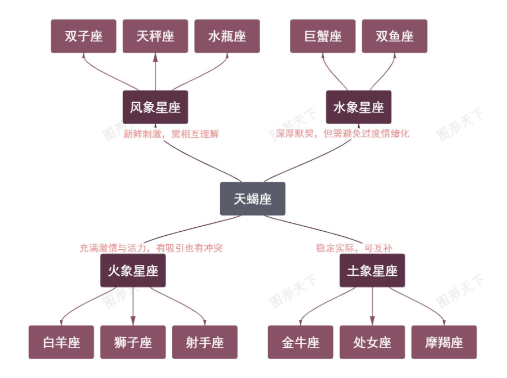 天蝎座与其他星座的相性关系图解
