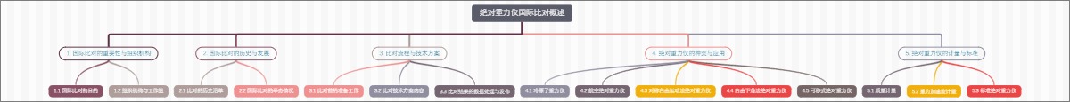 绝对重力仪国际比对概述