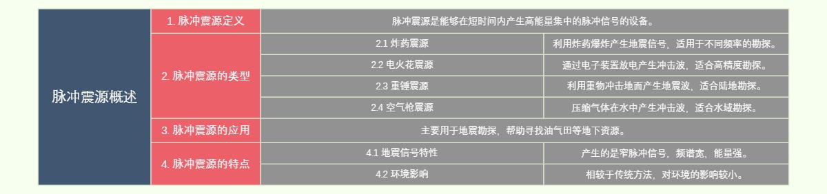 脉冲震源概述