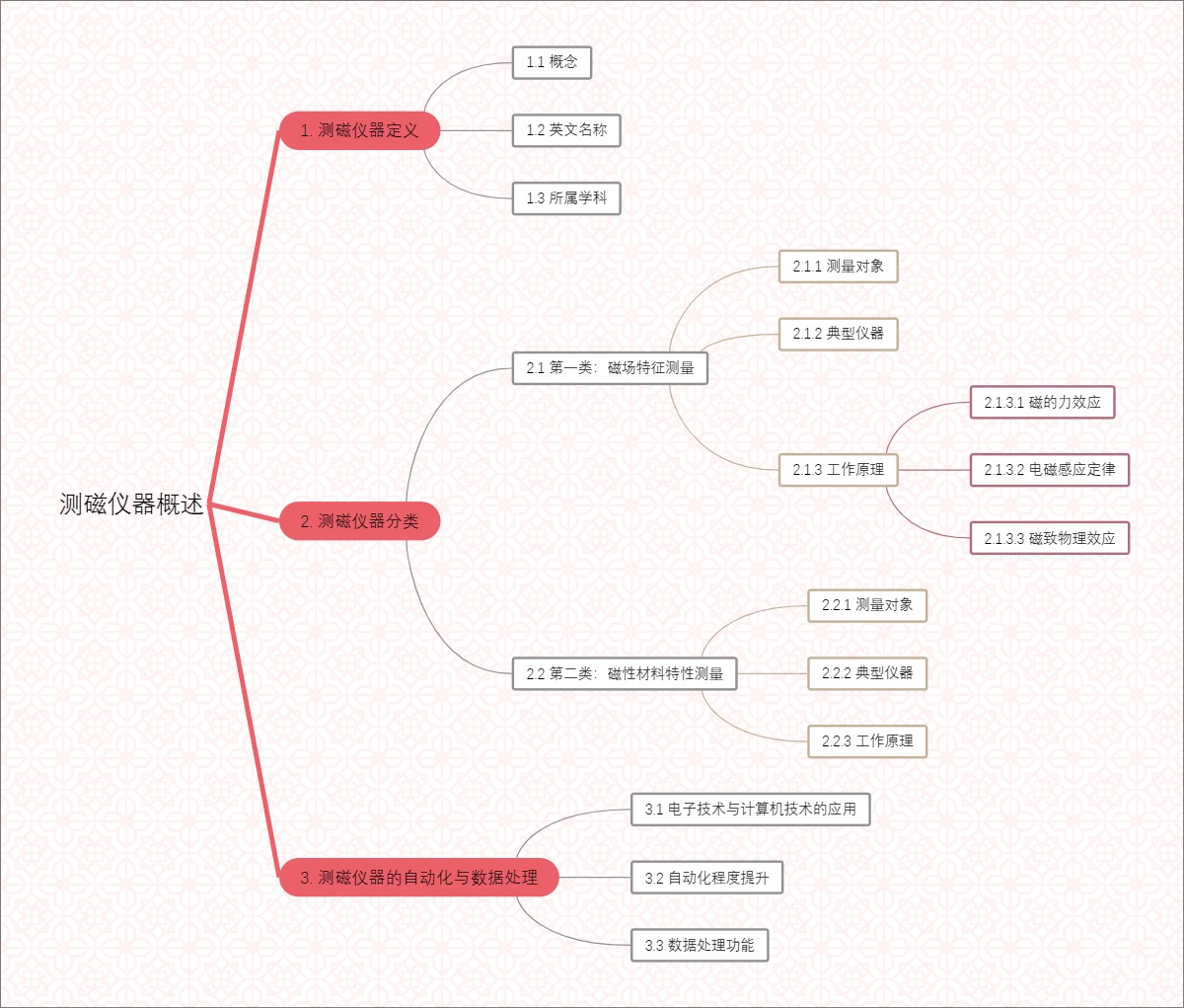 测磁仪器概述
