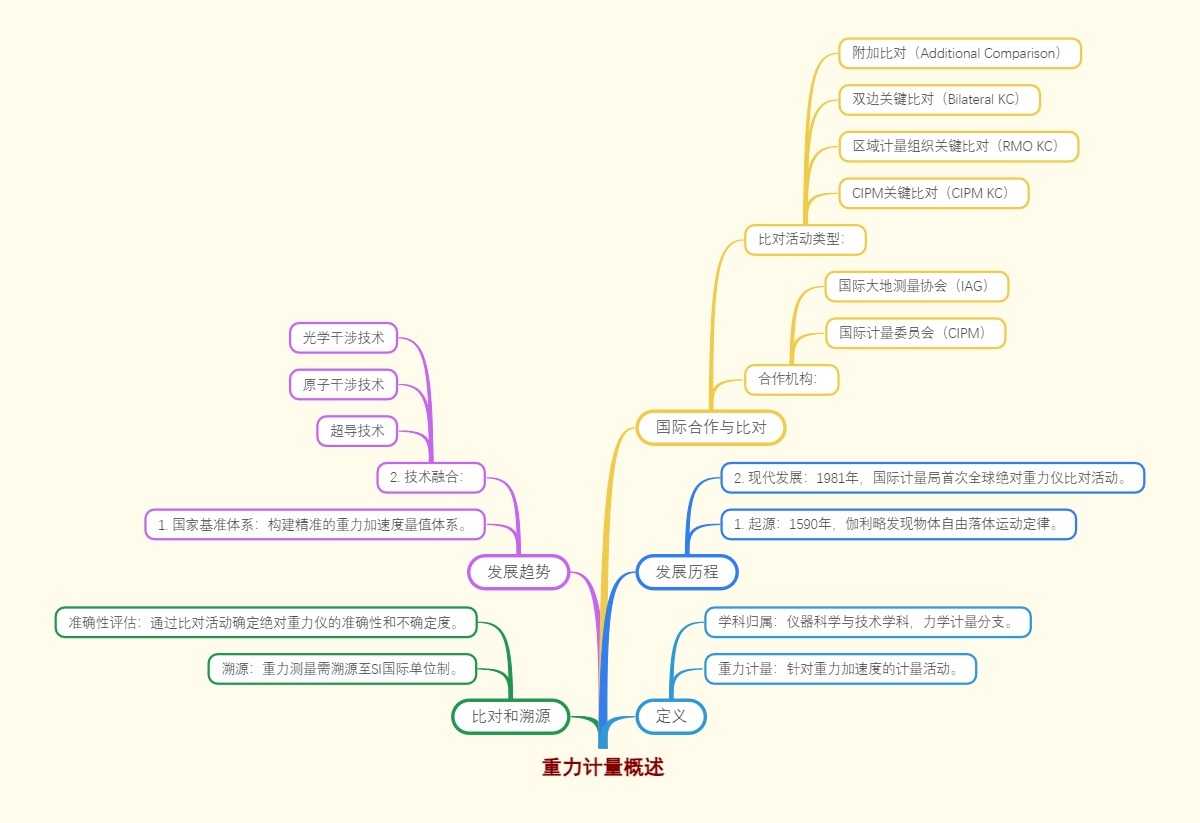 重力计量概述