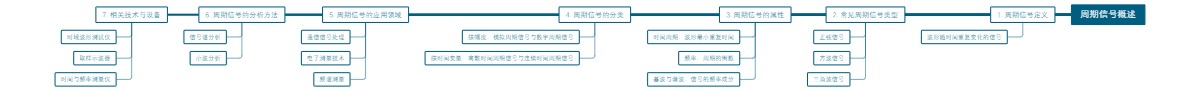 周期信号概述