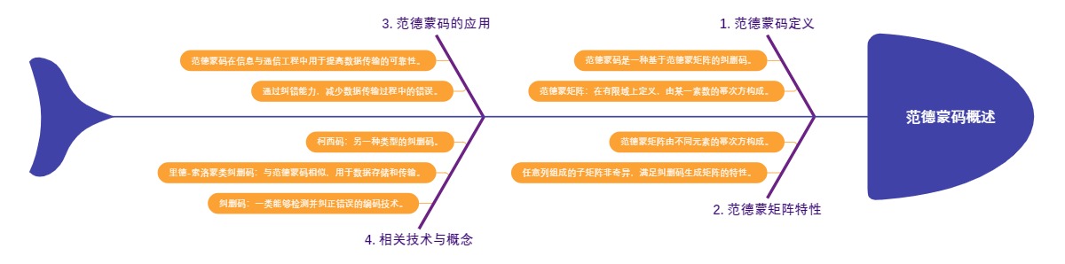 范德蒙码概述
