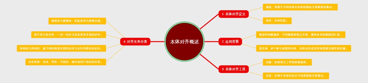 本体对齐概述