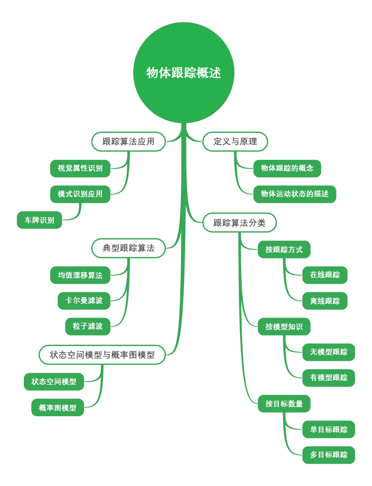 物体跟踪概述