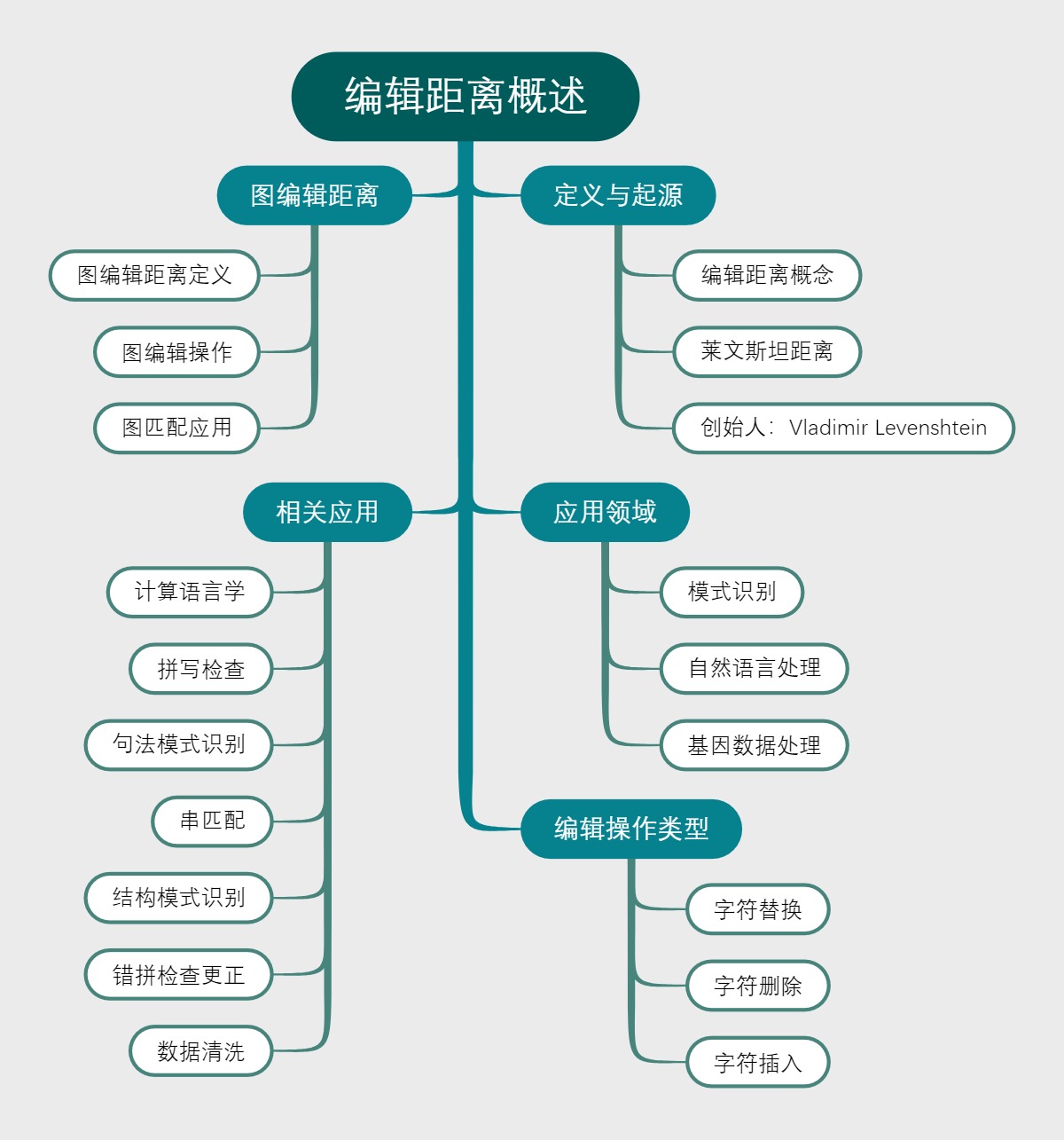 编辑距离概述