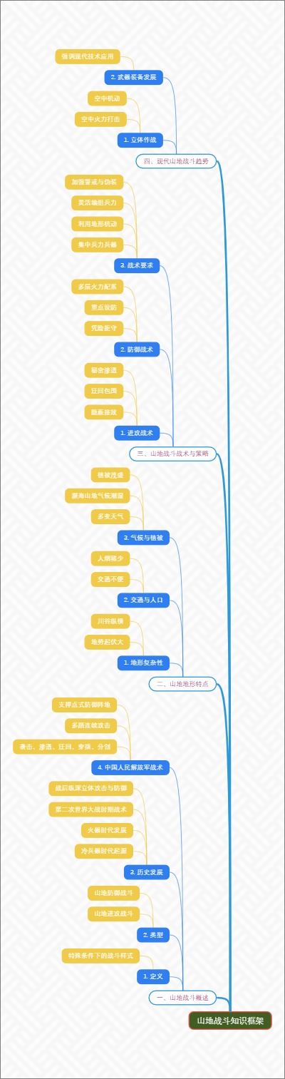 山地战斗知识框架