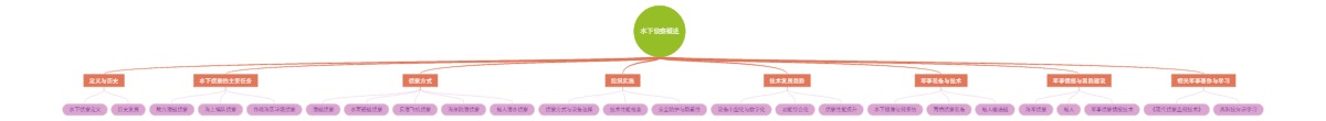 水下侦察概述