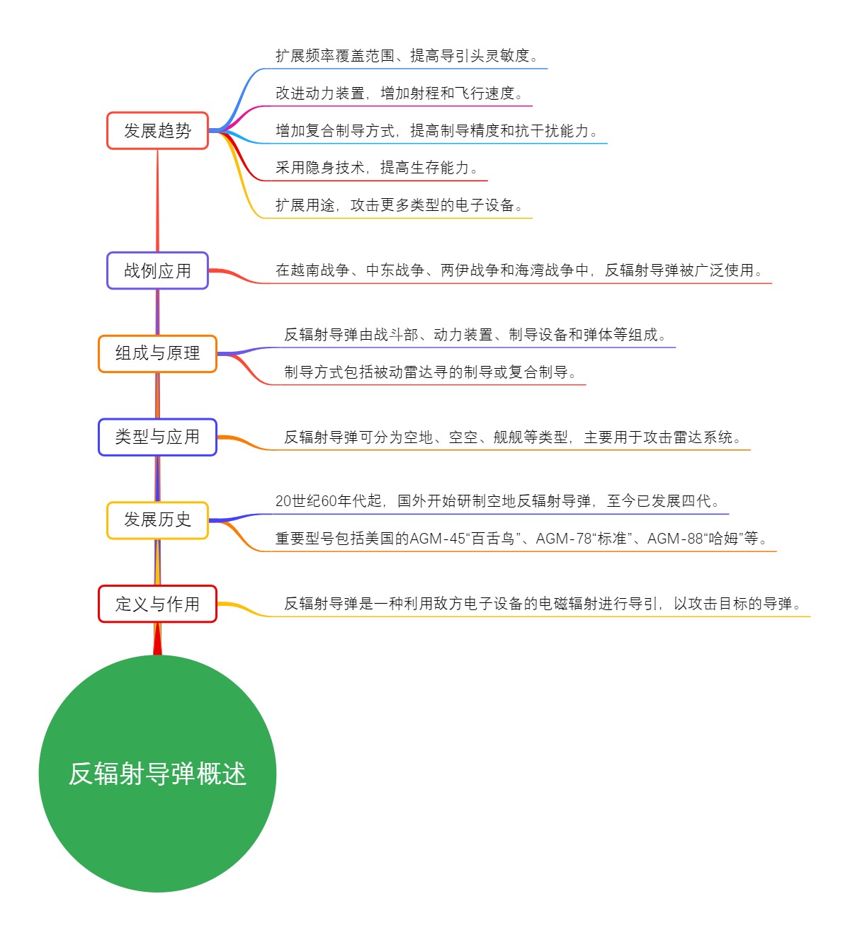 反辐射导弹概述