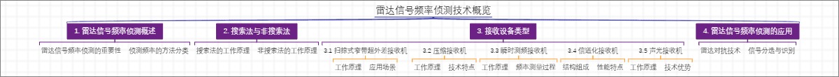 雷达信号频率侦测技术概览