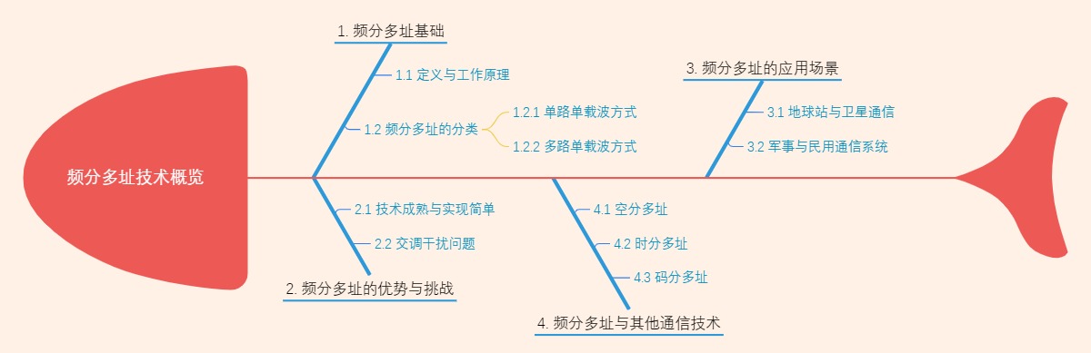 频分多址技术概览