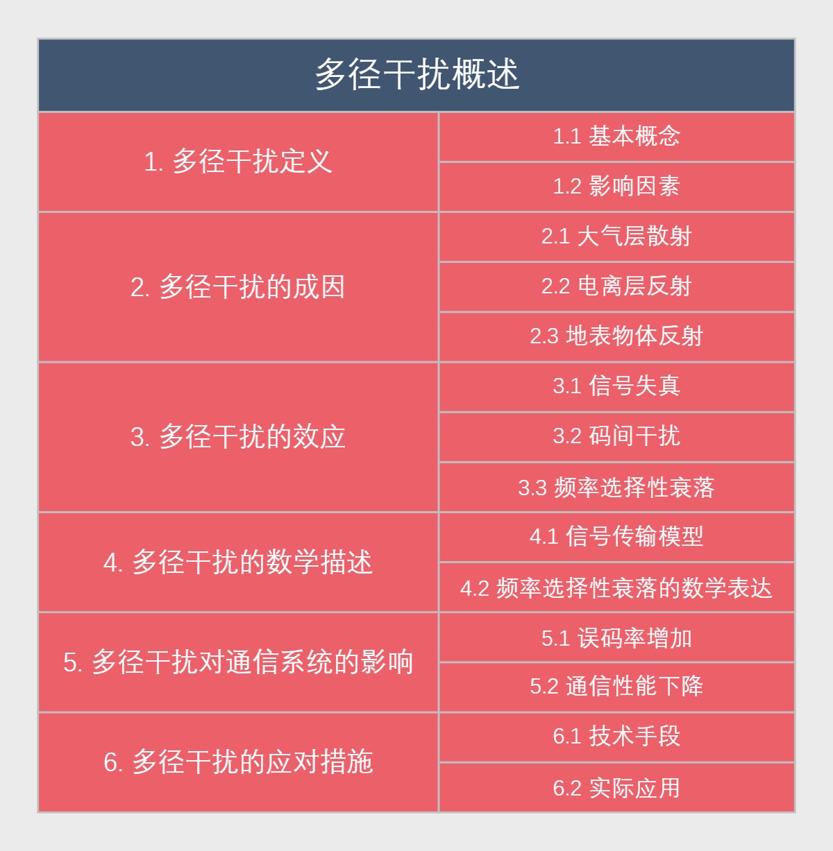 多径干扰概述