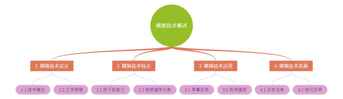 跳频技术概述