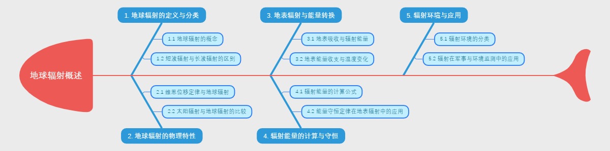 地球辐射概述
