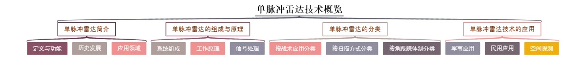 单脉冲雷达技术概览