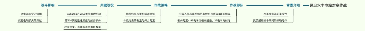 保卫水丰电站对空作战